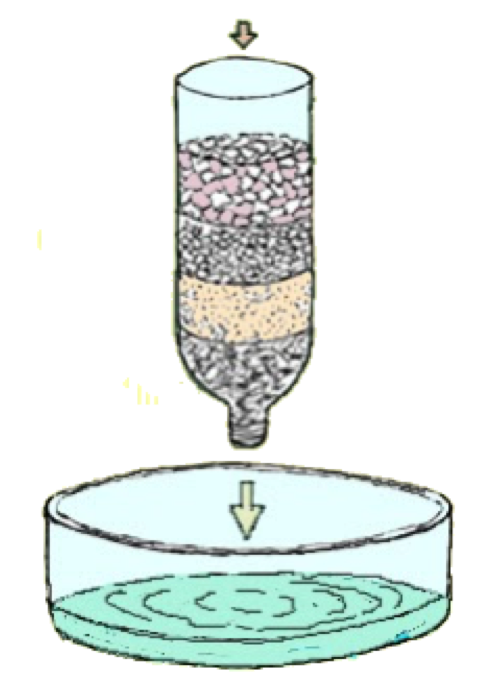 Water Filters